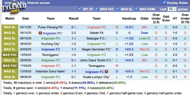 Phong độ của tuyển Imigresen