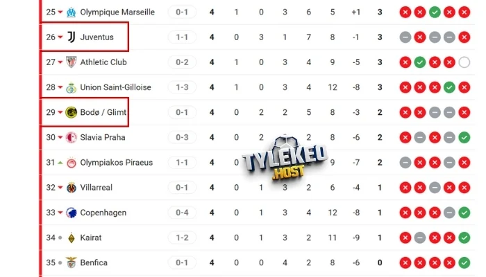 Thông tin vị trí xếp hạng của Bodø/Glimt vs Juventus
