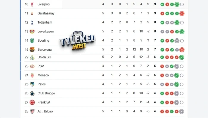 Thứ hạng bảng đấu Sporting CP vs Club Brugge KV