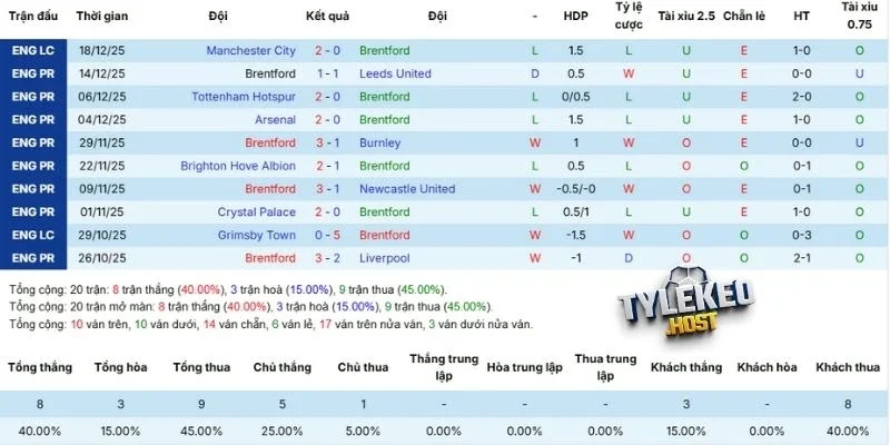 Chuỗi trận gần nhất của Brentford