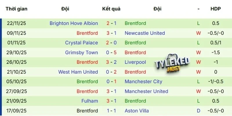 Diễn biến tình hình tuyển Brentford
