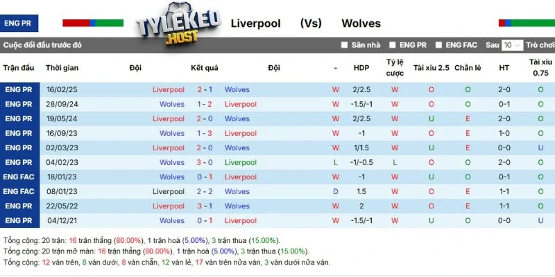 Thống kê so tài Liverpool vs Wolves