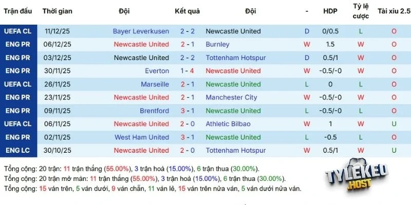 Thống kê về Newcastle United