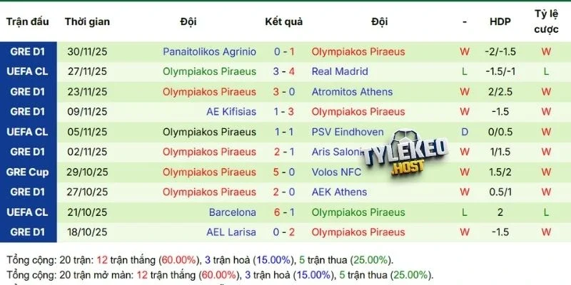 Tình hình tuyển khách hàng Olympiakos