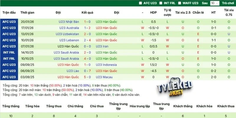 Diễn biến thi đấu Hàn Quốc