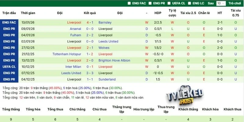 Hiệu quả thi đấu gần nhất của Liverpool