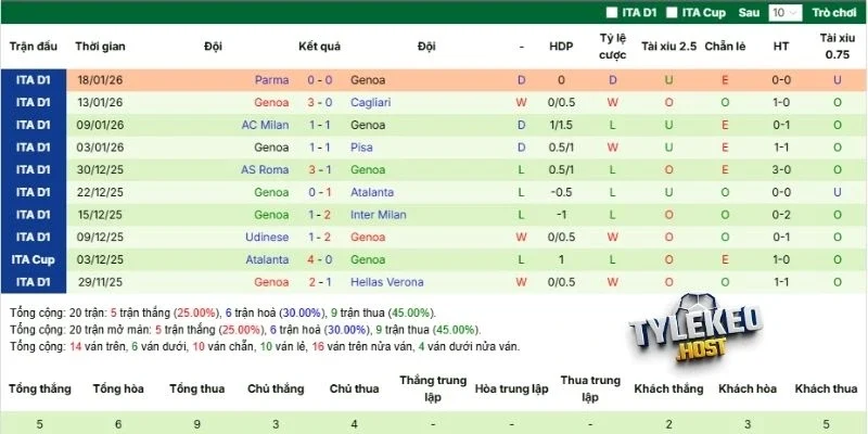 Phong độ Genoa khi thi đấu 