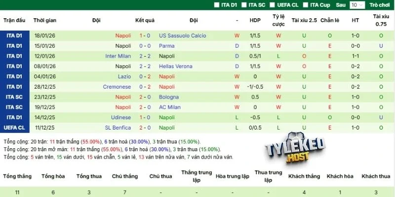 Phong độ thi đấu thời gian qua của Napoli