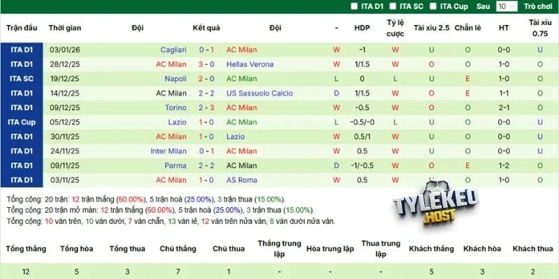 Thành tích 5 lần ra sân gần nhất của AC Milan