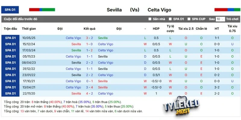 Thống kê kết quả những lần gặp mặt gần nhất của hai đội