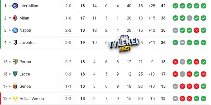 Thứ bậc Milan vs Genoa trên bảng xếp hạng