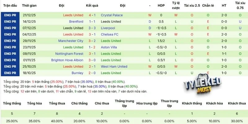 Tình hình tuyển Leeds United