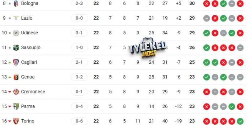 Tương quan vị trí Lazio vs Genoa