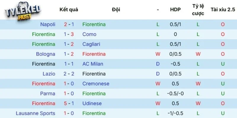 Kết quả các lần ra sân gần đây của CLB Fiorentina