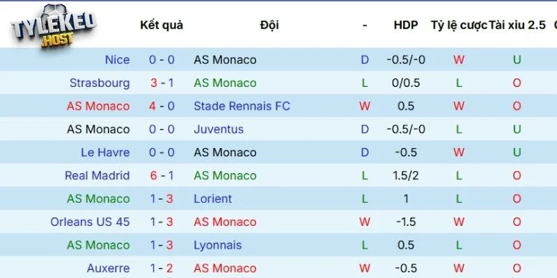 Màn thể hiện mới nhất của Monaco