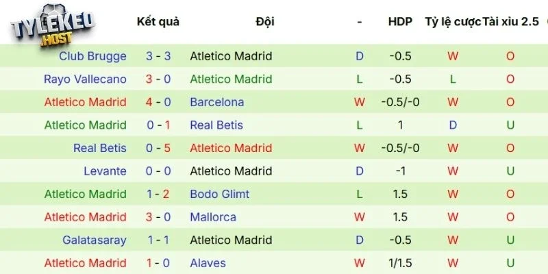Những trận đấu vừa qua của Atlético de Madrid