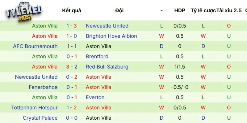 Phong độ gần đây của Aston Villa