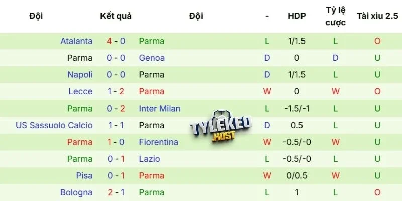 Phong độ mới nhất của Parma