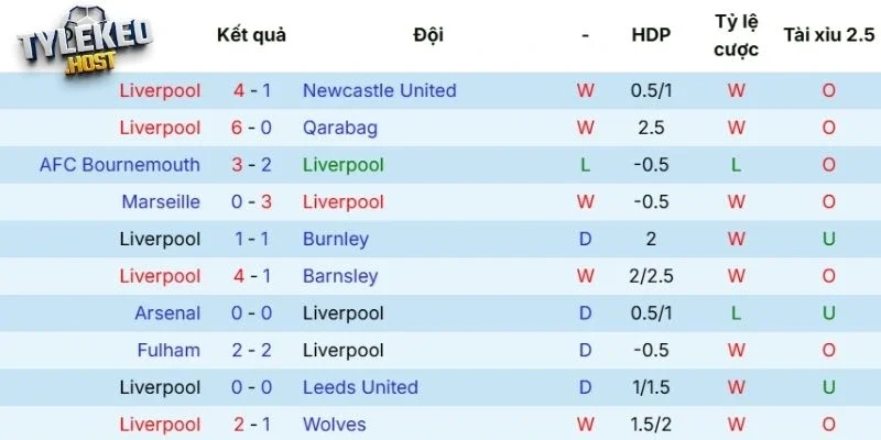 Phong độ thi đấu của Liverpool