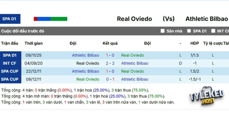 Thành tích chạm trán Oviedo và Athletic