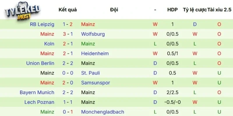 Thực lực vừa qua của Mainz 05