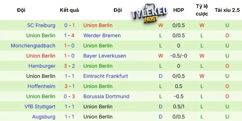 Cập nhật phong độ Union Berlin