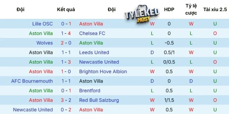 Thành tích thi đấu gần đây của Aston Villa