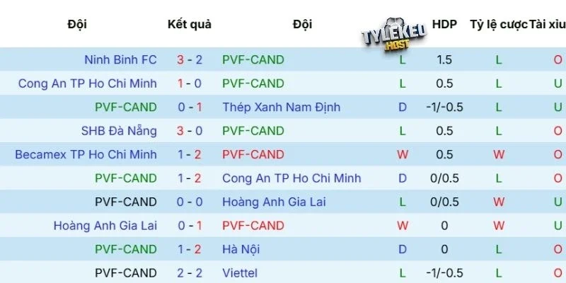 Phong độ của PVF-CAND