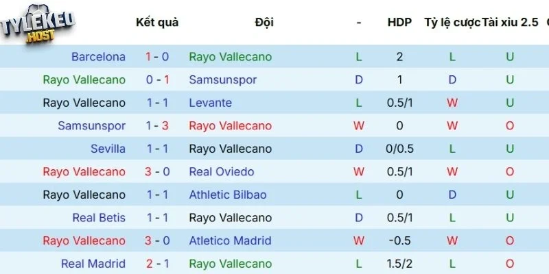 Kết quả thi đấu của Vallecano 