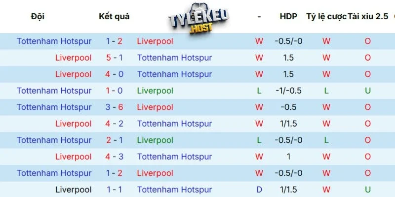 Kết quả đối đầu gần nhất của Liverpool vs Tottenham