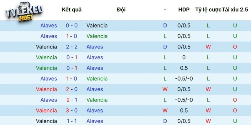 Kết quả các lần gặp mặt gần nhất giữa Valencia vs Alavés