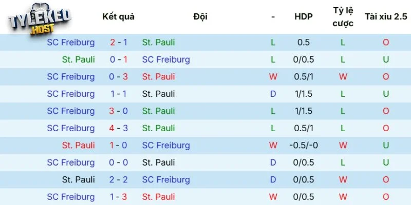 Kết quả tranh tài giữa Pauli vs Freiburg