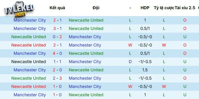 Lịch sử đối đầu giữa Newcastle United vs Man City