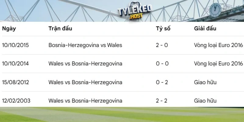 Lịch sử đối đầu giữa Wales vs Bosnia-Herzegovina
