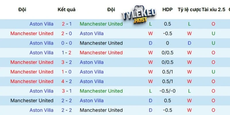 Kết quả đối đầu giữa MU vs Aston Villa