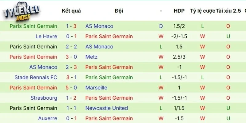 Kết quả các lần ra sân mới đây của PSG