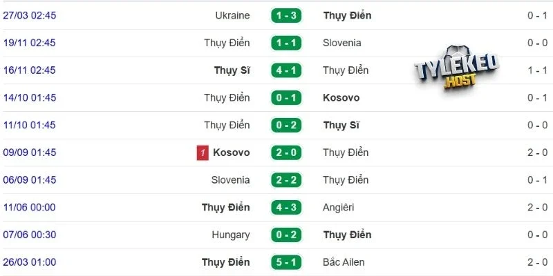 Phong độ gần đây của Thụy Điển