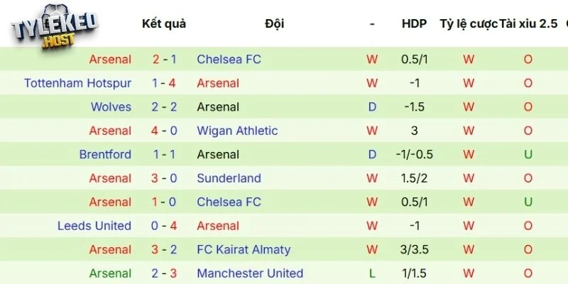 Màn trình diễn gần đây của Arsenal