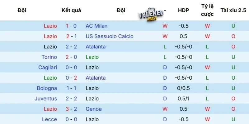 Phong độ của Lazio