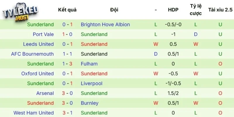Phong độ của Sunderland