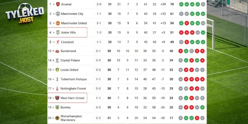 Vị trí hiện tại của Aston Villa vs West Ham ở NHA