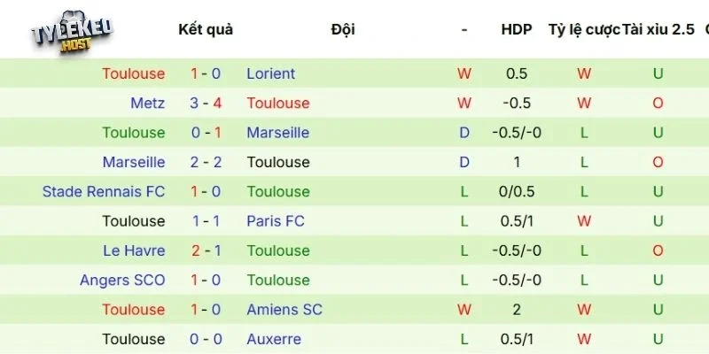 Thành tích của Toulouse
