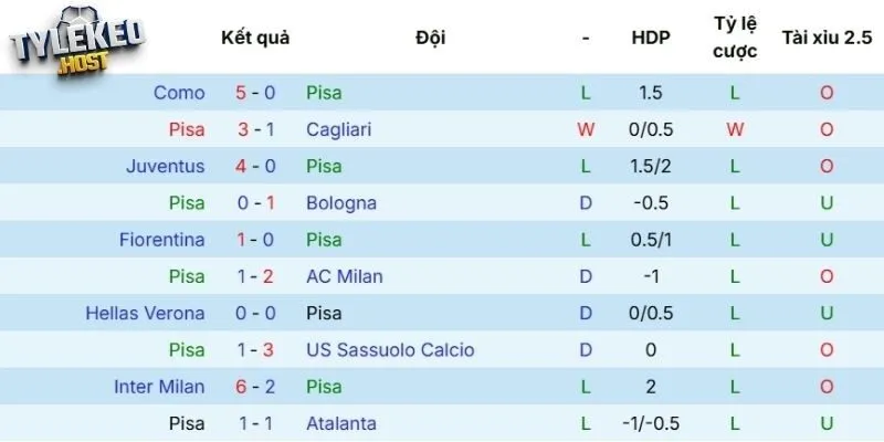 Thành tích thi đấu của Pisa
