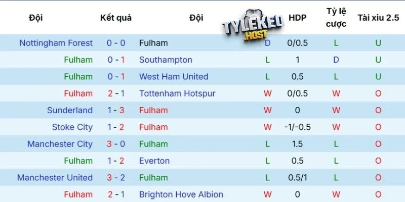 Phong độ gần đây của CLB Fulham