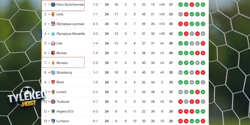 Vị trí của Paris Saint-Germain vs Monaco tại Ligue 1
