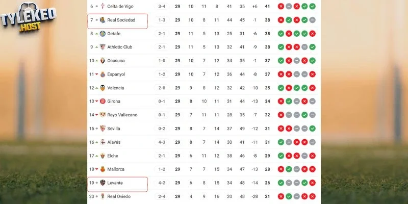Vị trí của Real Sociedad vs Levante tại giải