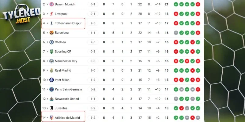 Vị trí của Tottenham vs Atlético de Madrid tại C1