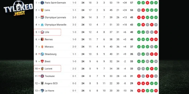 Vị trí hiện tại của Lille vs Lorient ở giải quốc nội