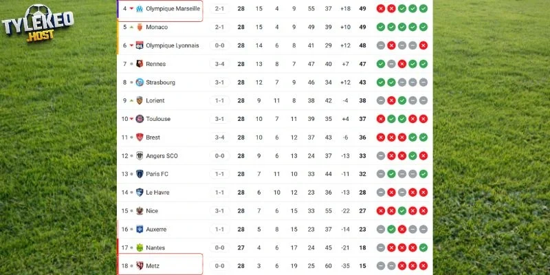 Vị trí của Marseille vs Metz tại Ligue 1