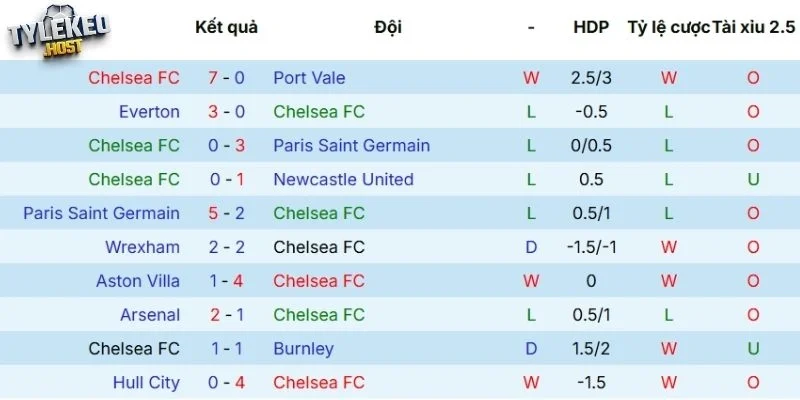Lịch sử tranh tài giữa Chelsea vs Manchester City